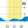 Flamingo tide chart for Sunday, February 21, 2021