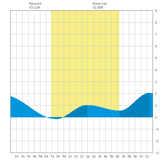 Flamingo tide chart for Monday, February 22, 2021