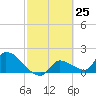 Flamingo tide chart for Thursday, February 25, 2021