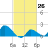 Flamingo tide chart for Friday, February 26, 2021
