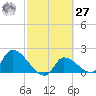 Flamingo tide chart for Saturday, February 27, 2021