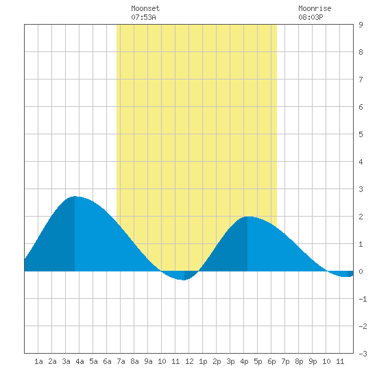Flamingo tide chart for Sunday, February 28, 2021
