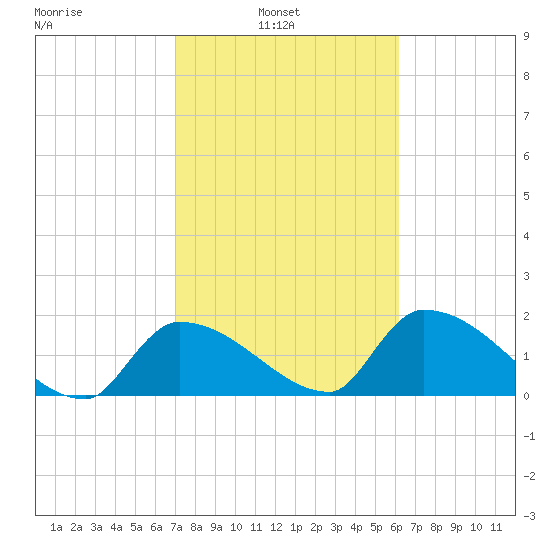 Flamingo tide chart for Wednesday, February 3, 2021
