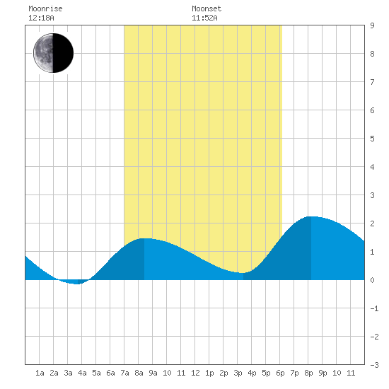 Flamingo tide chart for Thursday, February 4, 2021