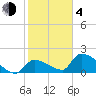 Flamingo tide chart for Thursday, February 4, 2021