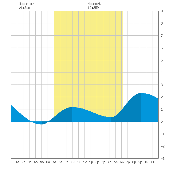 Flamingo tide chart for Friday, February 5, 2021