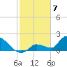 Flamingo tide chart for Sunday, February 7, 2021