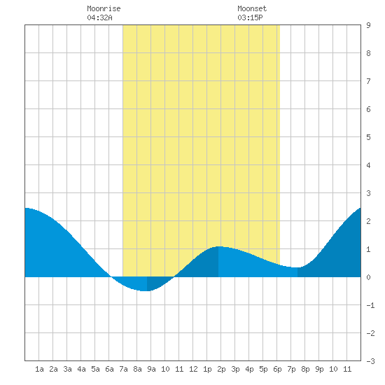 Flamingo tide chart for Monday, February 8, 2021