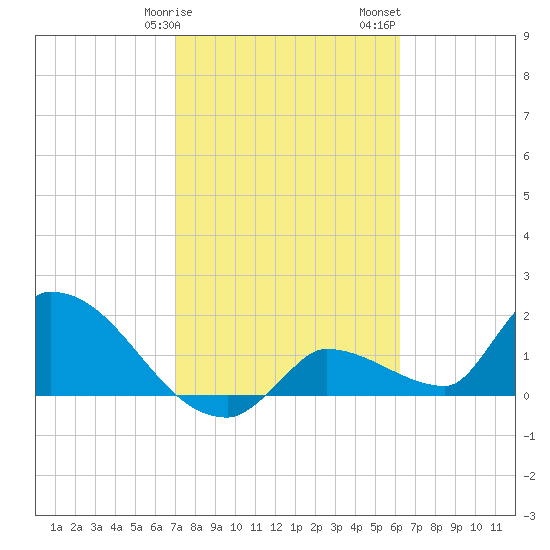 Flamingo tide chart for Tuesday, February 9, 2021