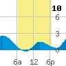 Flamingo tide chart for Wednesday, March 10, 2021