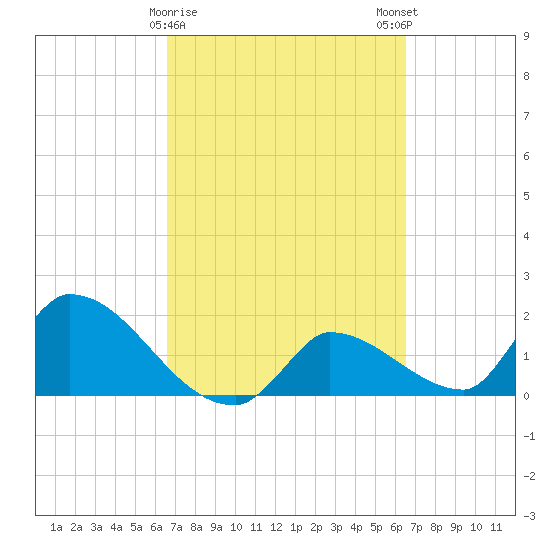 Flamingo tide chart for Thursday, March 11, 2021