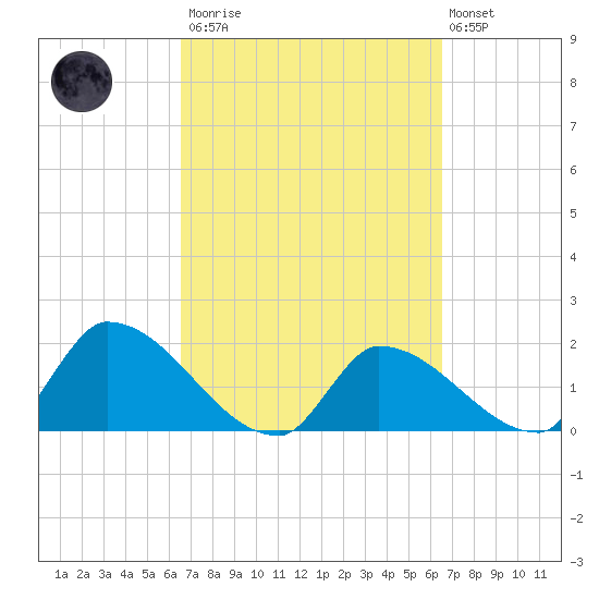 Flamingo tide chart for Saturday, March 13, 2021