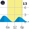 Flamingo tide chart for Saturday, March 13, 2021