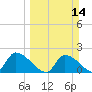 Flamingo tide chart for Sunday, March 14, 2021