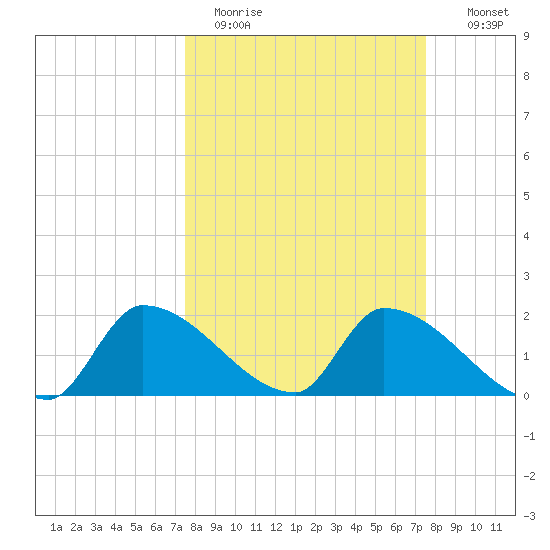 Flamingo tide chart for Monday, March 15, 2021