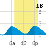 Flamingo tide chart for Tuesday, March 16, 2021
