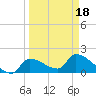Flamingo tide chart for Thursday, March 18, 2021
