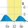 Flamingo tide chart for Monday, March 1, 2021