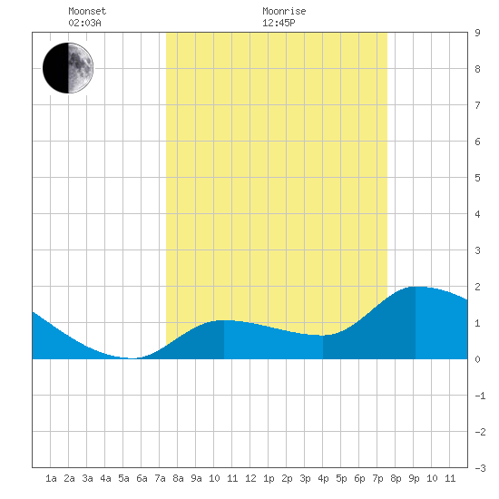 Flamingo tide chart for Sunday, March 21, 2021