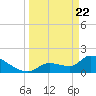 Flamingo tide chart for Monday, March 22, 2021