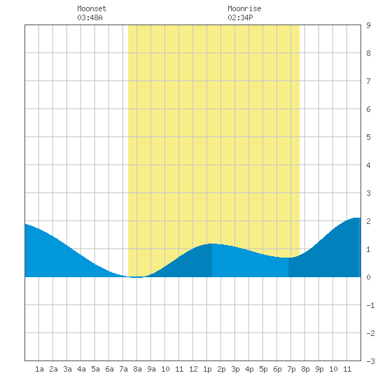 Flamingo tide chart for Tuesday, March 23, 2021