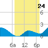 Flamingo tide chart for Wednesday, March 24, 2021