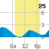 Flamingo tide chart for Thursday, March 25, 2021