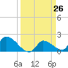 Flamingo tide chart for Friday, March 26, 2021