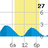 Flamingo tide chart for Saturday, March 27, 2021