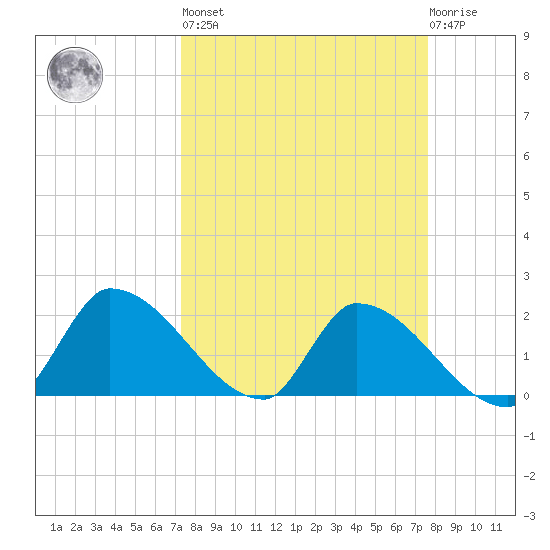 Flamingo tide chart for Sunday, March 28, 2021