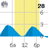 Flamingo tide chart for Sunday, March 28, 2021
