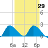 Flamingo tide chart for Monday, March 29, 2021