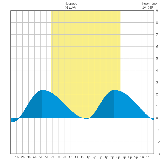 Flamingo tide chart for Tuesday, March 2, 2021