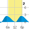 Flamingo tide chart for Tuesday, March 2, 2021