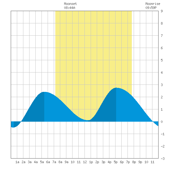 Flamingo tide chart for Tuesday, March 30, 2021