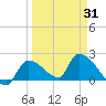 Flamingo tide chart for Wednesday, March 31, 2021