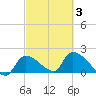 Flamingo tide chart for Wednesday, March 3, 2021
