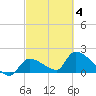 Flamingo tide chart for Thursday, March 4, 2021