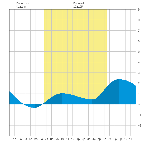Flamingo tide chart for Saturday, March 6, 2021