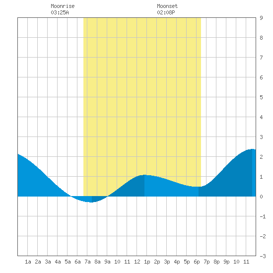 Flamingo tide chart for Monday, March 8, 2021