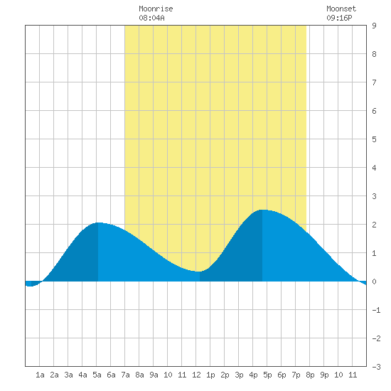 Flamingo tide chart for Tuesday, April 13, 2021