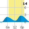Flamingo tide chart for Wednesday, April 14, 2021