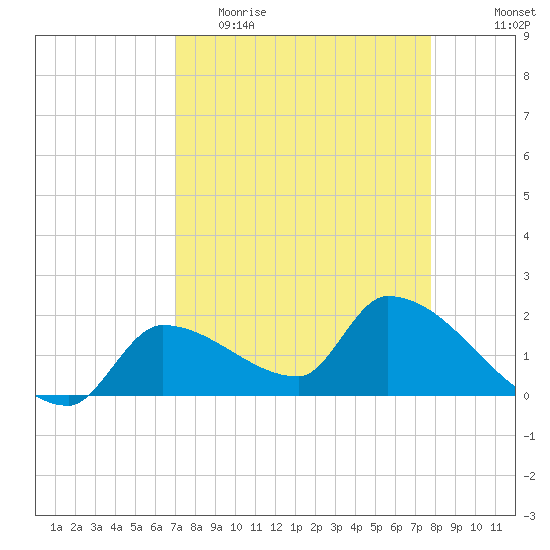 Flamingo tide chart for Thursday, April 15, 2021