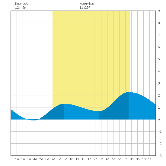 Flamingo tide chart for Sunday, April 18, 2021