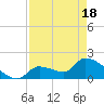 Flamingo tide chart for Sunday, April 18, 2021