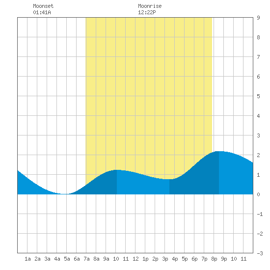 Flamingo tide chart for Monday, April 19, 2021
