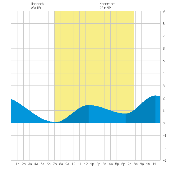 Flamingo tide chart for Wednesday, April 21, 2021