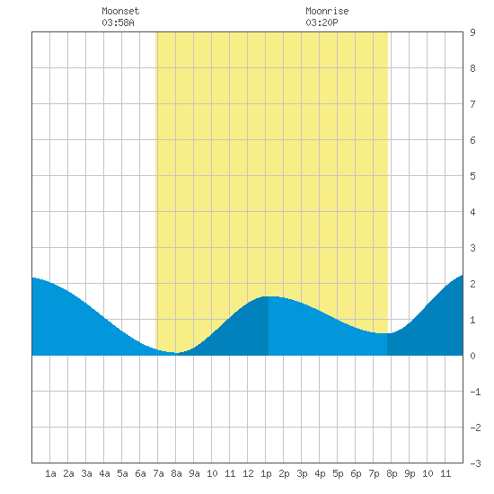Flamingo tide chart for Thursday, April 22, 2021