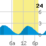 Flamingo tide chart for Saturday, April 24, 2021