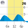 Flamingo tide chart for Monday, April 26, 2021